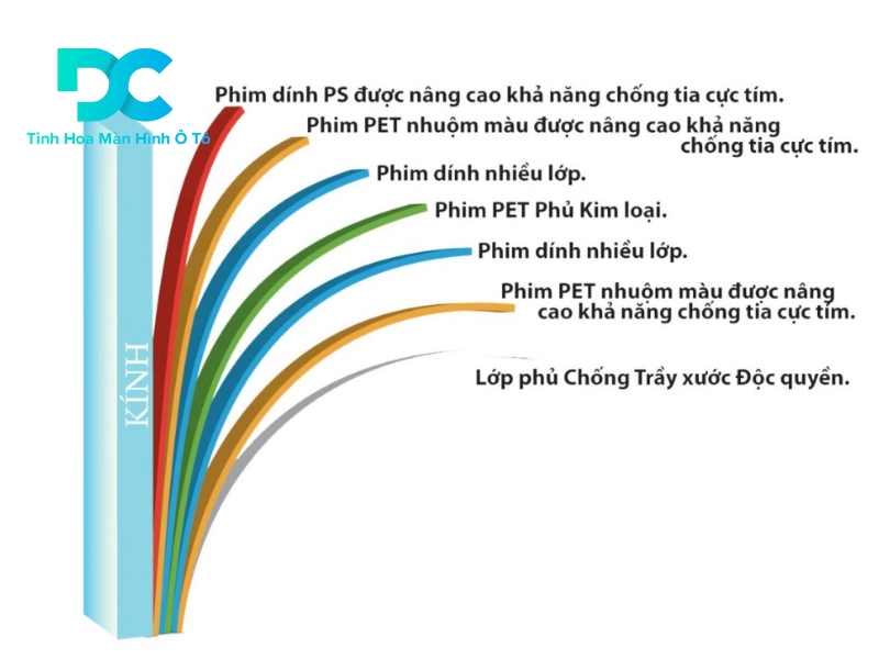 Cấu tạo phim cách nhiệt Sunkool?